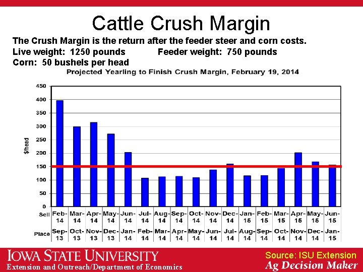Cattle Crush Margin The Crush Margin is the return after the feeder steer and