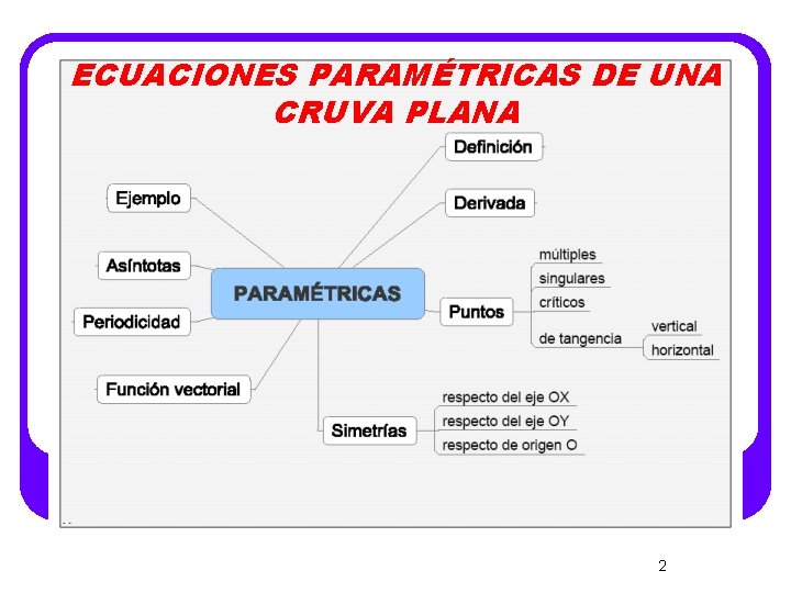 ECUACIONES PARAMÉTRICAS DE UNA CRUVA PLANA 2 