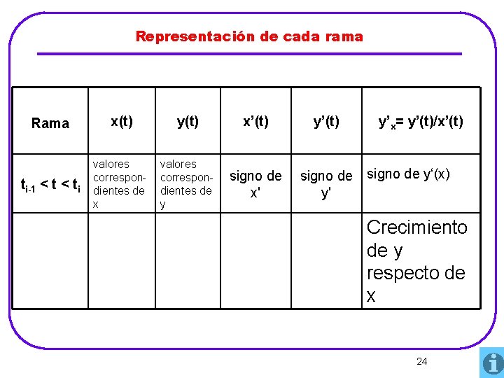 Representación de cada rama Rama x(t) y(t) x’(t) ti-1 < ti valores correspondientes de