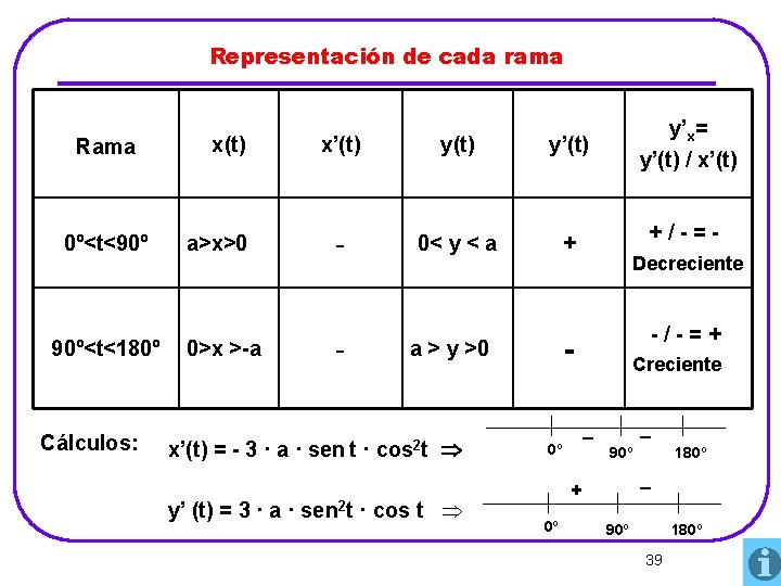 Representación de cada rama Rama 0º<t<90º 90º<t<180º Cálculos: x(t) a>x>0 0>x >-a x’(t) y’(t)