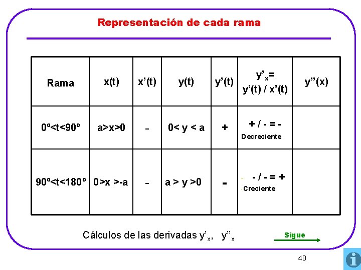 Representación de cada rama y’x= y’(t) / x’(t) Rama x(t) x’(t) y(t) 0º<t<90º a>x>0