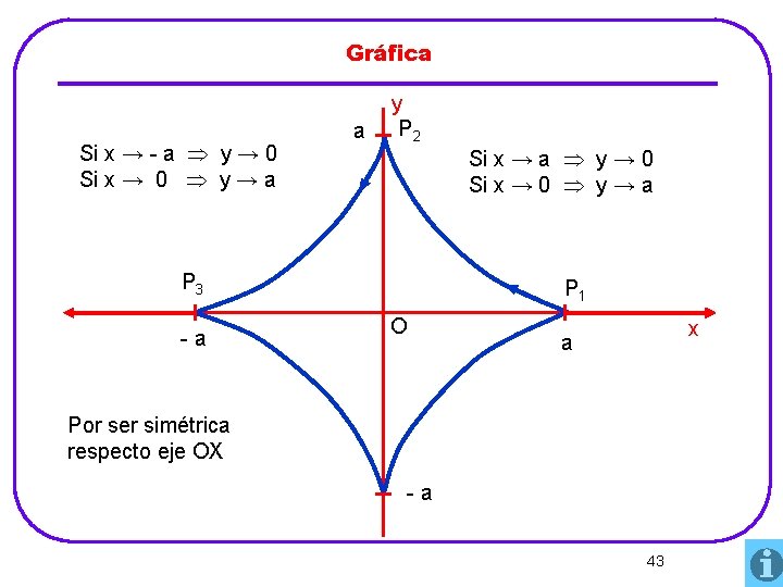 Gráfica Si x → - a y → 0 Si x → 0 y