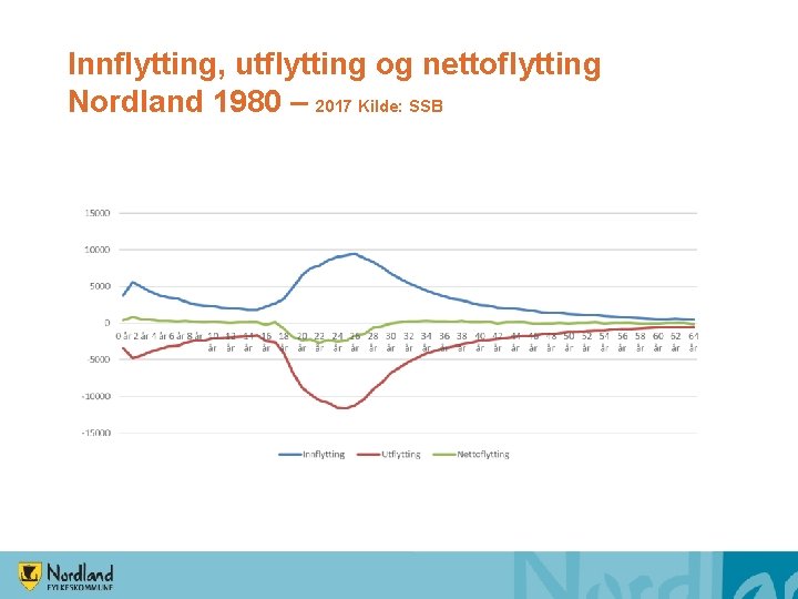 Innflytting, utflytting og nettoflytting Nordland 1980 – 2017 Kilde: SSB 