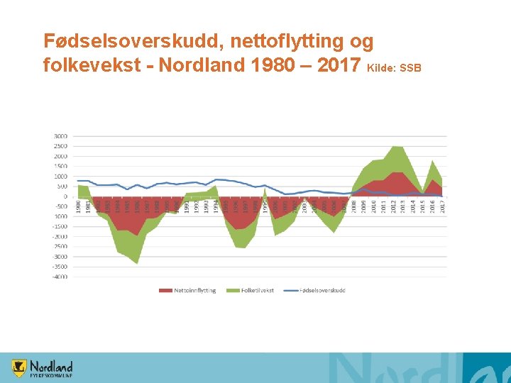 Fødselsoverskudd, nettoflytting og folkevekst - Nordland 1980 – 2017 Kilde: SSB 