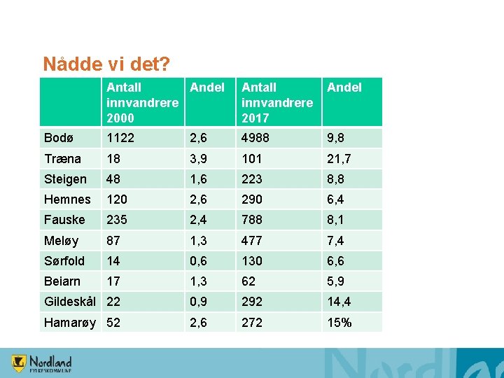 Nådde vi det? Antall Andel innvandrere 2000 Antall innvandrere 2017 Andel Bodø 1122 2,