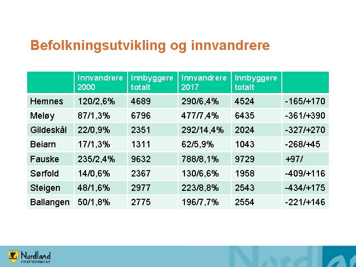 Befolkningsutvikling og innvandrere Innvandrere 2000 Innbyggere Innvandrere totalt 2017 Innbyggere totalt Hemnes 120/2, 6%