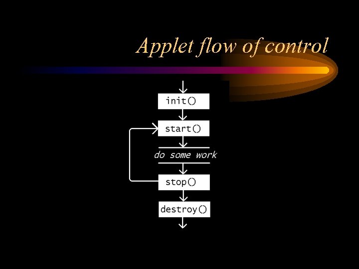 Applet flow of control 