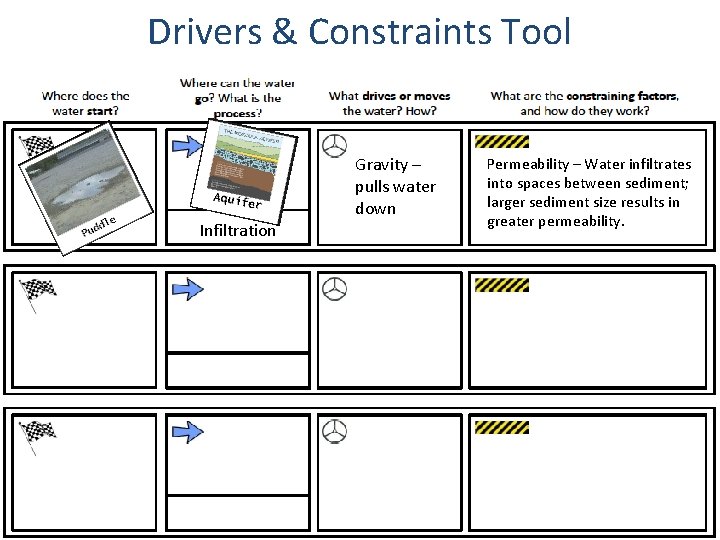 Drivers & Constraints Tool Gravity – pulls water down Tools for Reasoning Infiltration Formative Drivers & Constraints Tool Gravity – pulls water down Tools for Reasoning Infiltration Formative