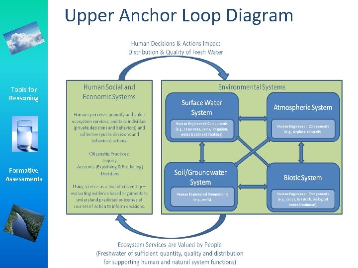 Upper Anchor Loop Diagram Tools for Reasoning Formative Assessments Upper Anchor Loop Diagram Tools for Reasoning Formative Assessments