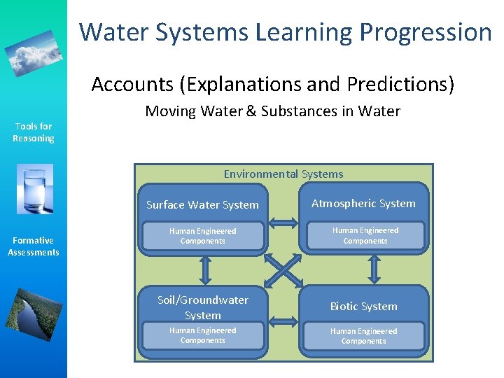 Water Systems Learning Progression Accounts (Explanations and Predictions) Tools for Reasoning Moving Water & Water Systems Learning Progression Accounts (Explanations and Predictions) Tools for Reasoning Moving Water &