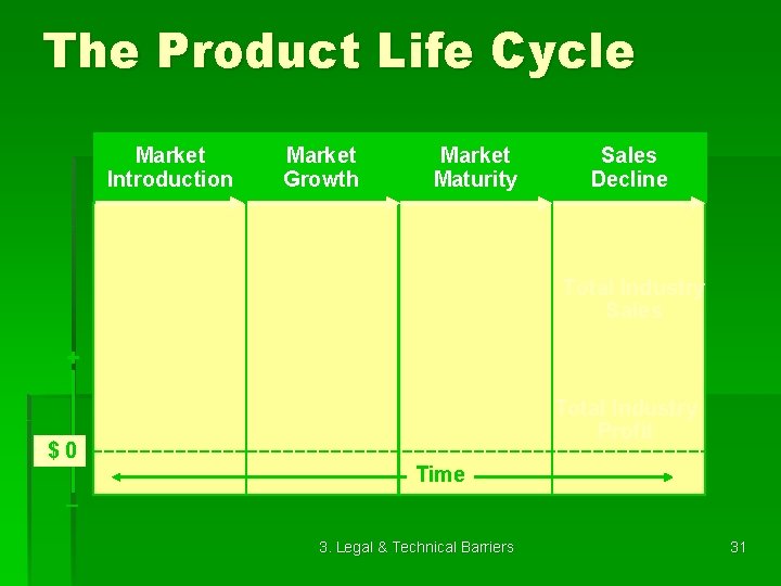The Product Life Cycle Market Introduction Market Growth Market Maturity Sales Decline Total Industry
