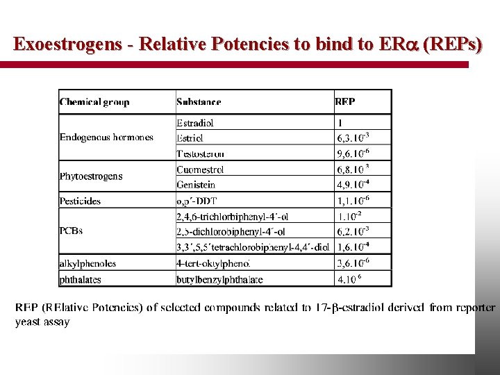Exoestrogens - Relative Potencies to bind to ER (REPs) 