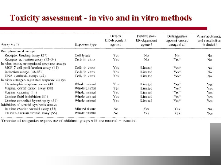 Toxicity assessment - in vivo and in vitro methods 