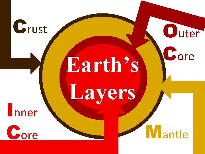 Crust Inner Core Earth’s Layers Outer Core Mantle 