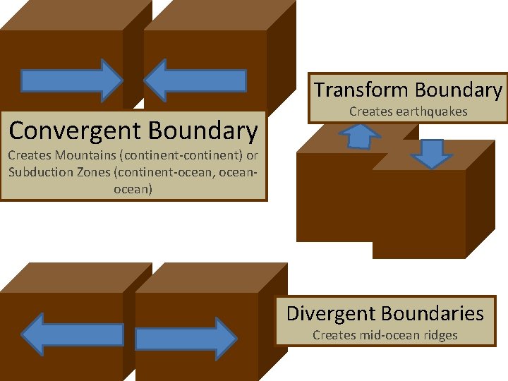 Transform Boundary Convergent Boundary Creates earthquakes Creates Mountains (continent-continent) or Subduction Zones (continent-ocean, ocean)