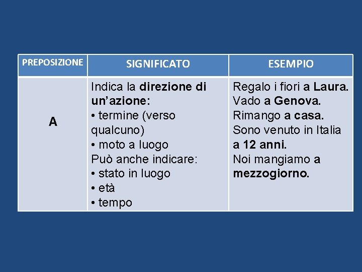 PREPOSIZIONE A SIGNIFICATO Indica la direzione di un’azione: • termine (verso qualcuno) • moto