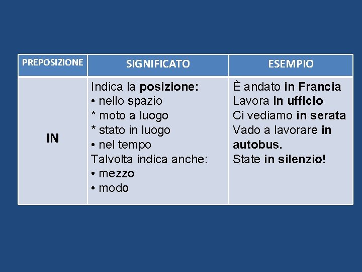 PREPOSIZIONE IN SIGNIFICATO Indica la posizione: • nello spazio * moto a luogo *