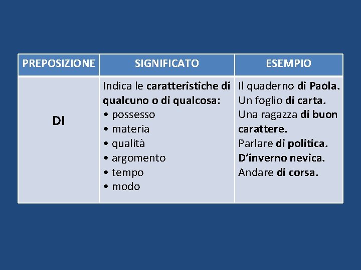 PREPOSIZIONE DI SIGNIFICATO ESEMPIO Indica le caratteristiche di qualcuno o di qualcosa: • possesso