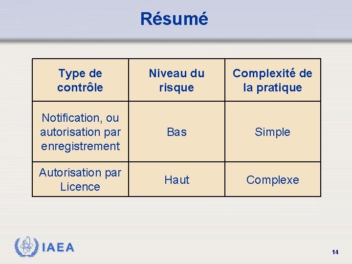 Résumé Type de contrôle Niveau du risque Complexité de la pratique Notification, ou autorisation