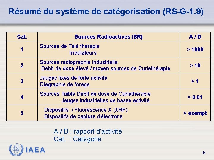 Résumé du système de catégorisation (RS-G-1. 9) Cat. Sources Radioactives (SR) A/D 1 Sources