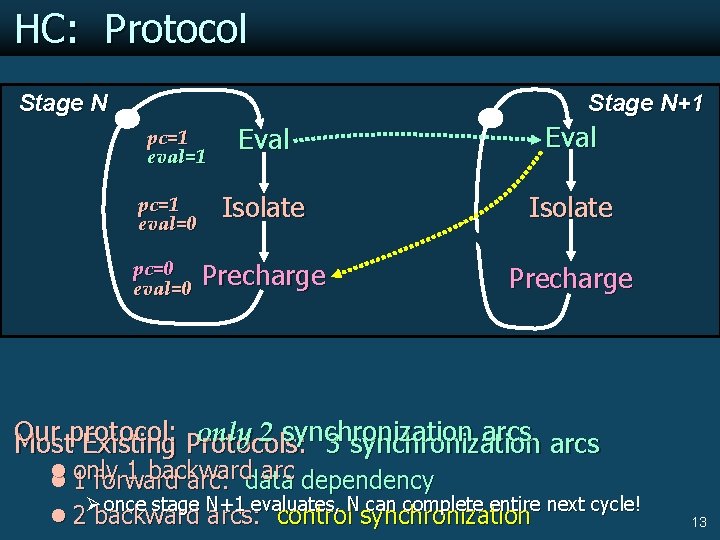 HC: Protocol Stage N+1 pc=1 eval=1 Eval pc=1 eval=0 Isolate pc=0 eval=0 Precharge X