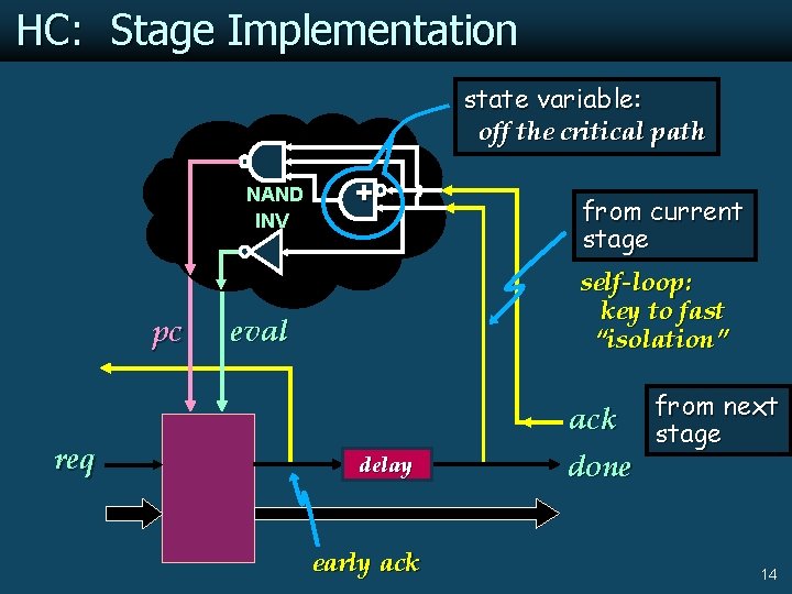 HC: Stage Implementation state variable: off the critical path NAND INV pc req +