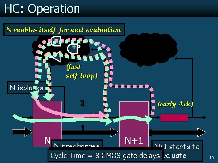 HC: Operation N enables itself for next evaluation (fast self-loop) N isolates 3 (early