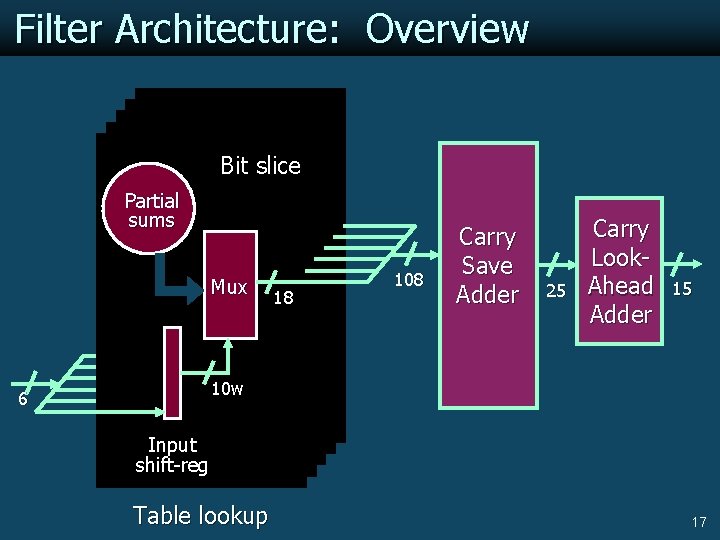 Filter Architecture: Overview Bit slice Partial sums Mux 18 108 Carry Save Adder 25