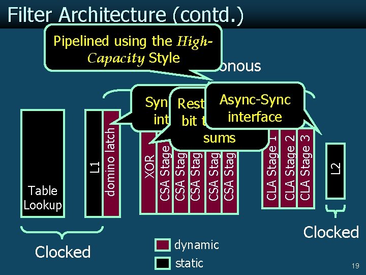 Filter Architecture (contd. ) Pipelined using the High. Capacity Style Clocked. dynamic static L