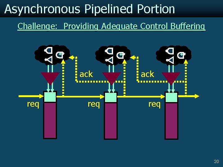 Asynchronous Pipelined Portion Challenge: Providing Adequate Control Buffering ack req 20 