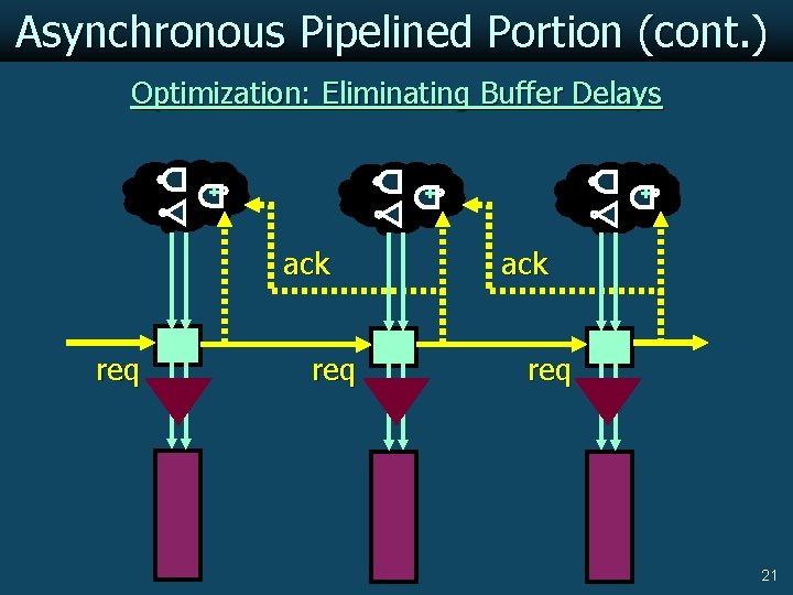 Asynchronous Pipelined Portion (cont. ) Optimization: Eliminating Buffer Delays ack req 21 