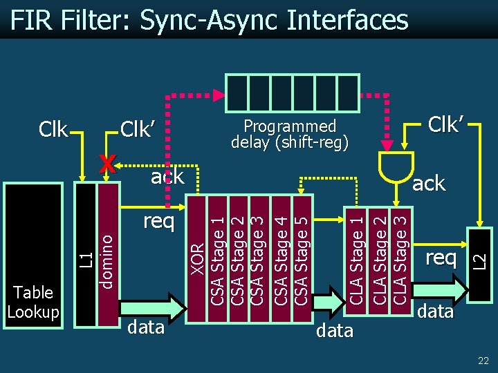FIR Filter: Sync-Async Interfaces ack data CLA Stage 1 CLA Stage 2 CLA Stage