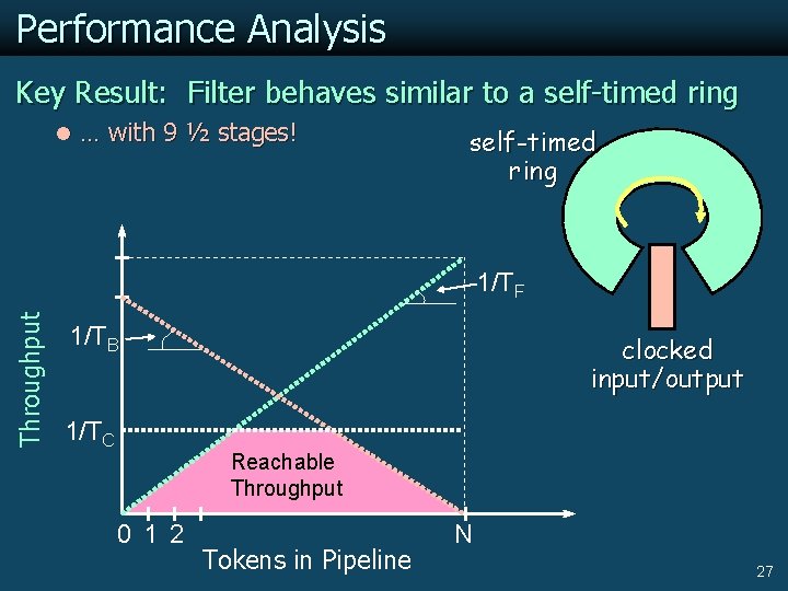 Performance Analysis Key Result: Filter behaves similar to a self-timed ring l … with