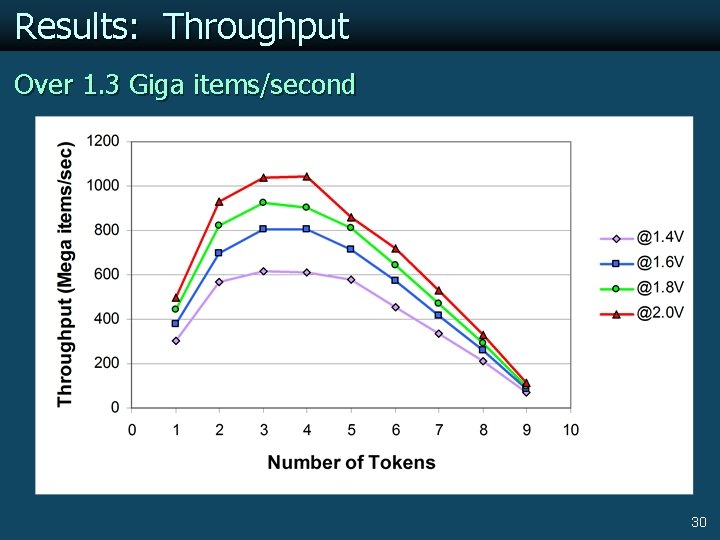 Results: Throughput Over 1. 3 Giga items/second 30 