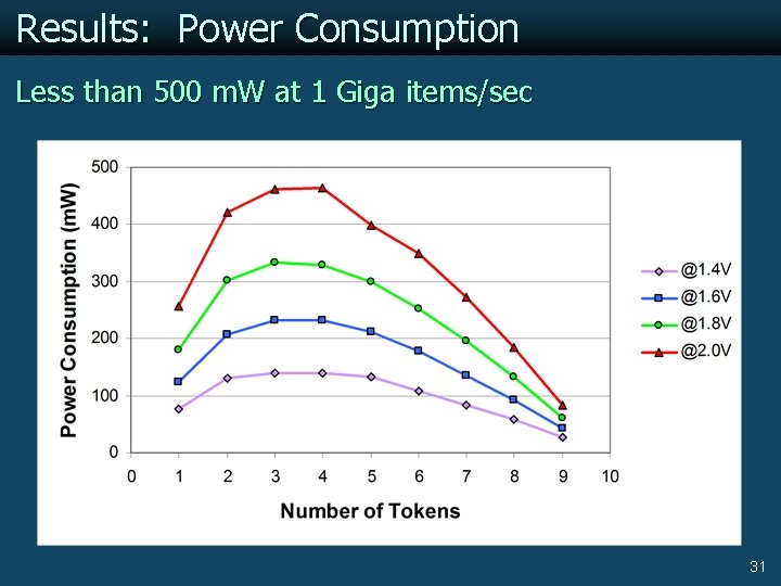 Results: Power Consumption Less than 500 m. W at 1 Giga items/sec 31 