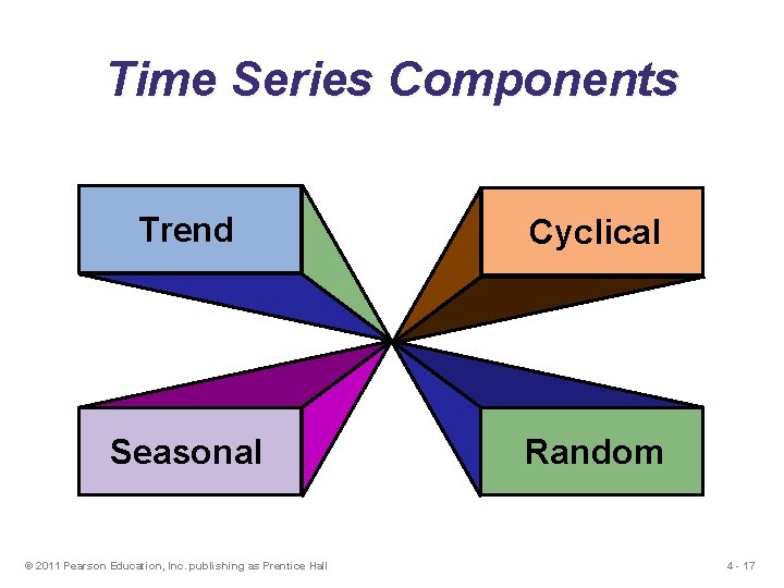 Time Series Components Trend Cyclical Seasonal Random © 2011 Pearson Education, Inc. publishing as