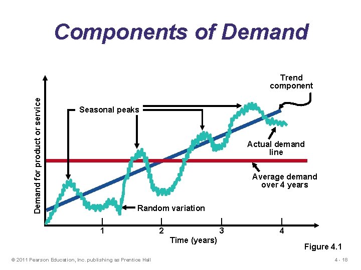 Components of Demand for product or service Trend component Seasonal peaks Actual demand line