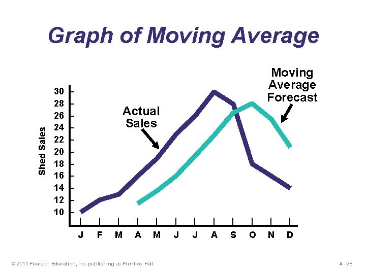 Shed Sales Graph of Moving Average 30 28 26 24 22 20 18 16