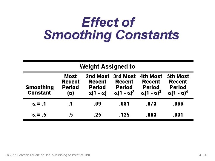Effect of Smoothing Constants Weight Assigned to Smoothing Constant Most Recent Period ( )