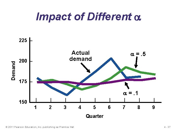 Impact of Different Demand 225 – Actual demand 200 – =. 5 175 –