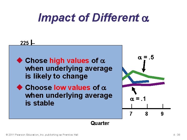 Impact of Different 225 – Demand Actual u Chose high values of demand 200