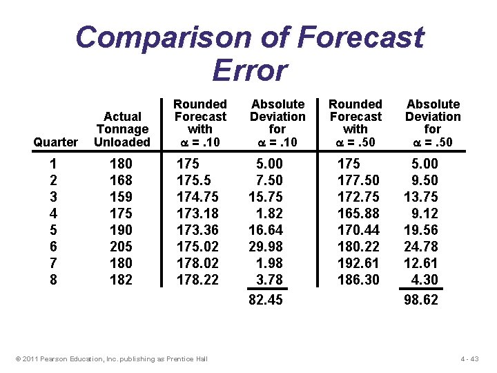 Comparison of Forecast Error Quarter Actual Tonnage Unloaded Rounded Forecast with =. 10 Absolute