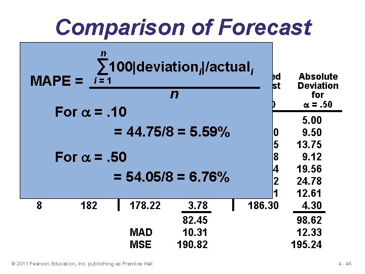 Comparison of Forecast n Error ∑ 100|deviation |/actuali i Rounded Absolute Rounded i=1 MAPE