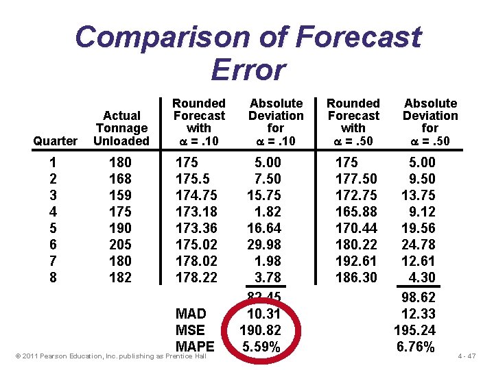 Comparison of Forecast Error Quarter Actual Tonnage Unloaded Rounded Forecast with =. 10 1