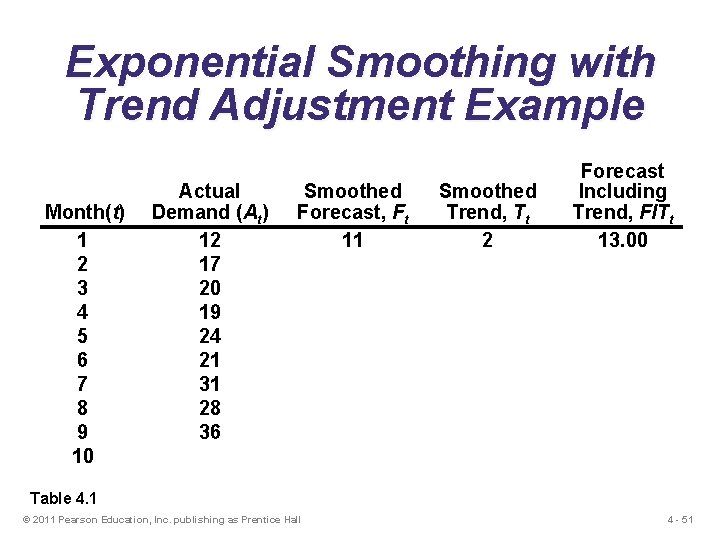 Exponential Smoothing with Trend Adjustment Example Month(t) 1 2 3 4 5 6 7