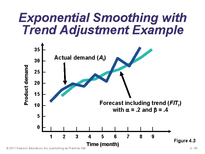 Exponential Smoothing with Trend Adjustment Example 35 – Actual demand (At) Product demand 30