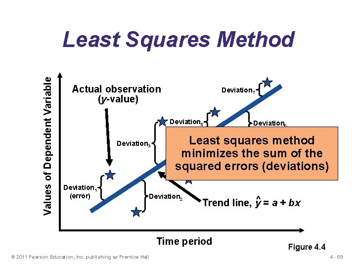Values of Dependent Variable Least Squares Method Actual observation (y-value) Deviation 7 Deviation 5