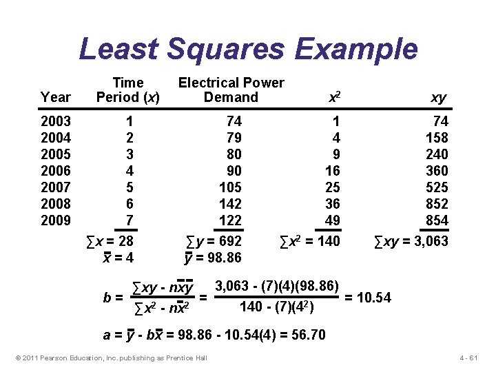 Least Squares Example Year 2003 2004 2005 2006 2007 2008 2009 Time Period (x)