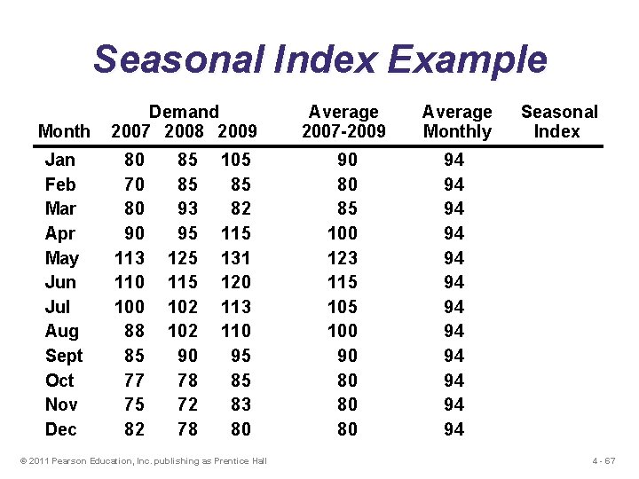 Seasonal Index Example Month Jan Feb Mar Apr May Jun Jul Aug Sept Oct