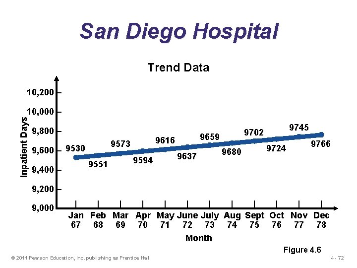 San Diego Hospital Trend Data 10, 200 – Inpatient Days 10, 000 – 9,